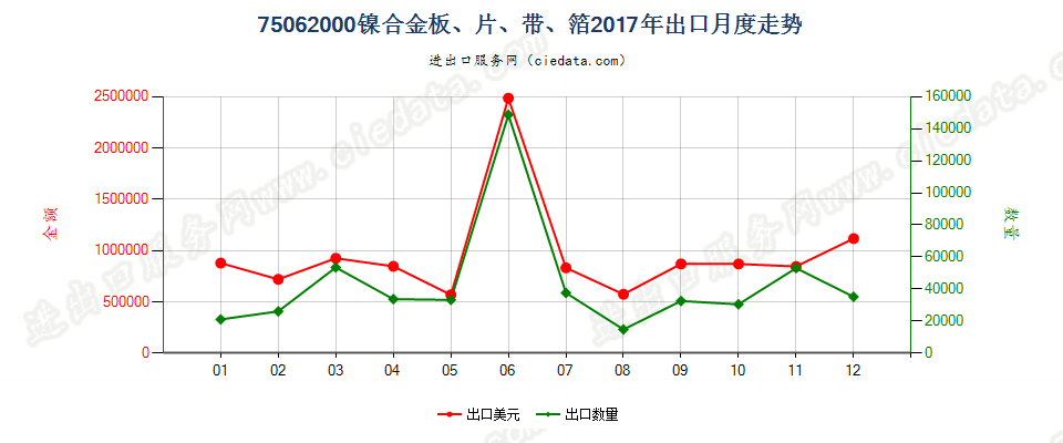 75062000镍合金板、片、带、箔出口2017年月度走势图