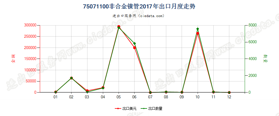 75071100非合金镍管出口2017年月度走势图