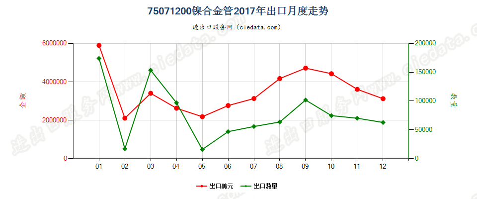 75071200镍合金管出口2017年月度走势图