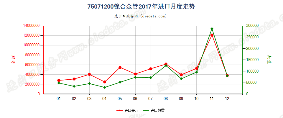 75071200镍合金管进口2017年月度走势图