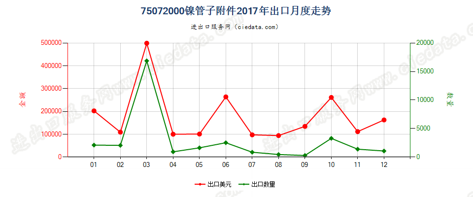 75072000镍管子附件出口2017年月度走势图