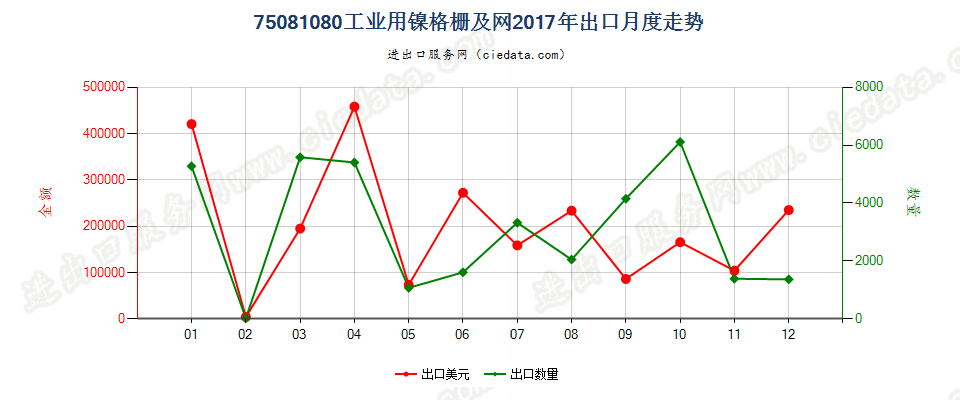 75081080工业用镍格栅及网出口2017年月度走势图