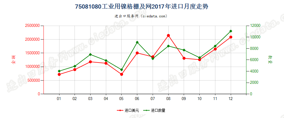 75081080工业用镍格栅及网进口2017年月度走势图