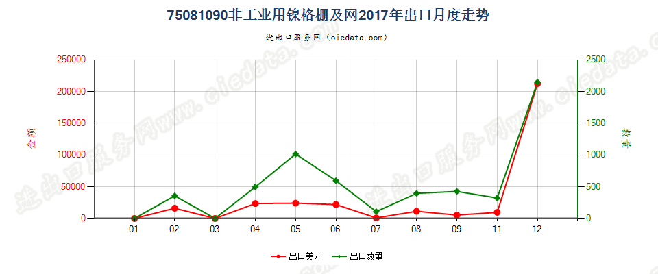 75081090非工业用镍格栅及网出口2017年月度走势图