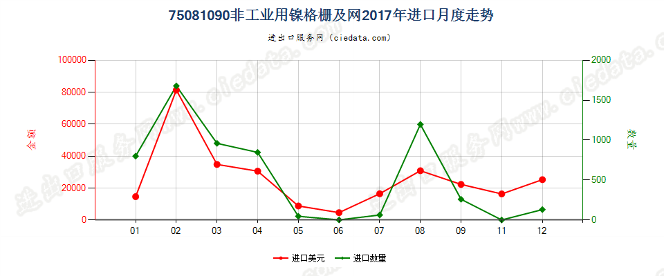 75081090非工业用镍格栅及网进口2017年月度走势图