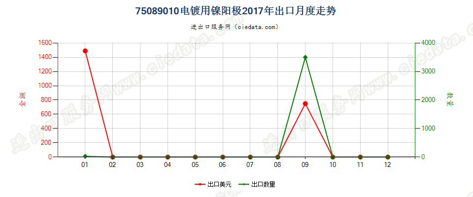 75089010电镀用镍阳极出口2017年月度走势图