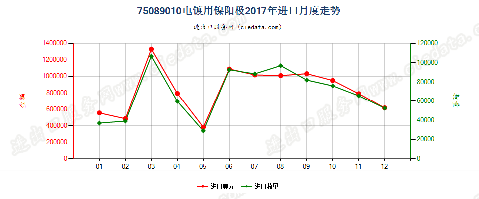 75089010电镀用镍阳极进口2017年月度走势图