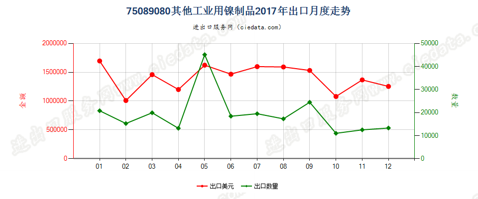 75089080其他工业用镍制品出口2017年月度走势图