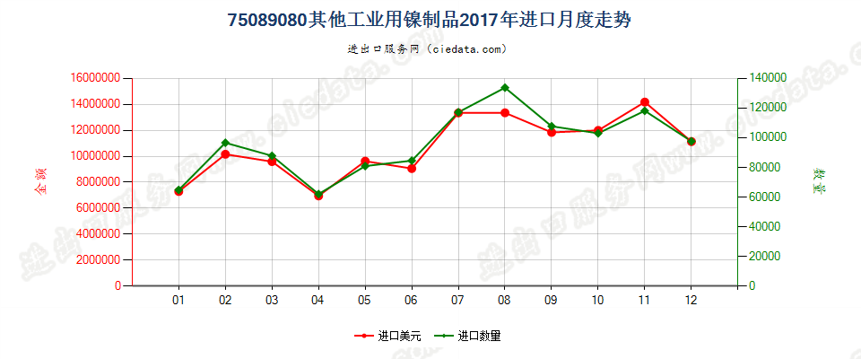 75089080其他工业用镍制品进口2017年月度走势图