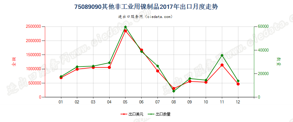 75089090其他非工业用镍制品出口2017年月度走势图