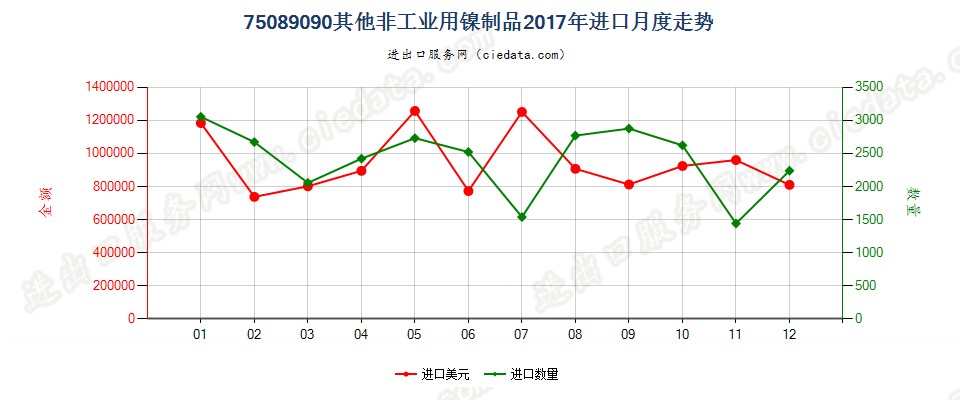 75089090其他非工业用镍制品进口2017年月度走势图