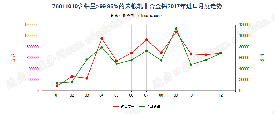 76011010含铝量≥99.95%的未锻轧非合金铝进口2017年月度走势图