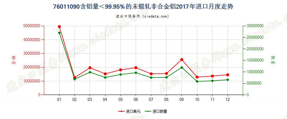 76011090含铝量＜99.95%的未锻轧非合金铝进口2017年月度走势图