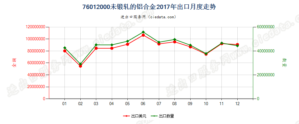 76012000未锻轧的铝合金出口2017年月度走势图