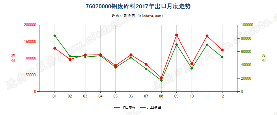 76020000铝废料及碎料出口2017年月度走势图