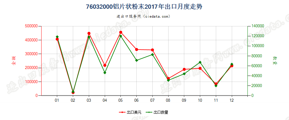 76032000铝片状粉末出口2017年月度走势图