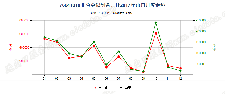 76041010非合金铝制条、杆出口2017年月度走势图