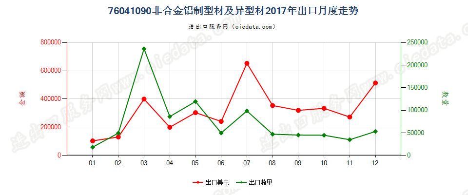 76041090非合金铝制型材及异型材出口2017年月度走势图