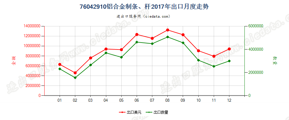 76042910铝合金制条、杆出口2017年月度走势图