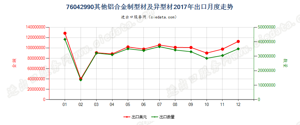 76042990其他铝合金制型材及异型材出口2017年月度走势图