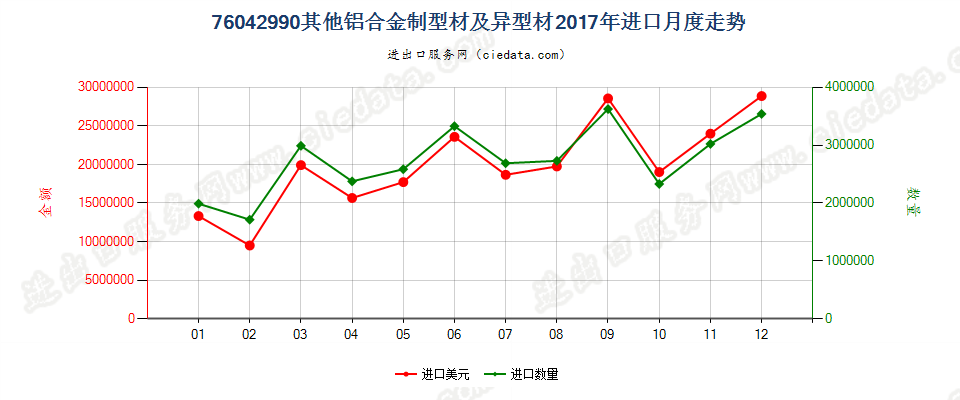 76042990其他铝合金制型材及异型材进口2017年月度走势图