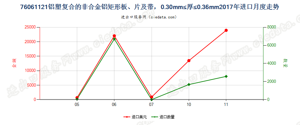 76061121铝塑复合的非合金铝矩形板、片及带，0.30mm≤厚≤0.36mm进口2017年月度走势图