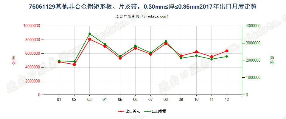 76061129其他非合金铝矩形板、片及带，0.30mm≤厚≤0.36mm出口2017年月度走势图