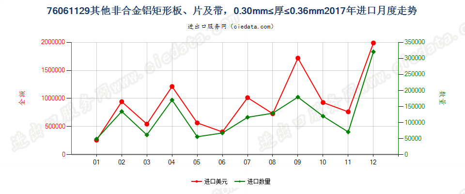 76061129其他非合金铝矩形板、片及带，0.30mm≤厚≤0.36mm进口2017年月度走势图