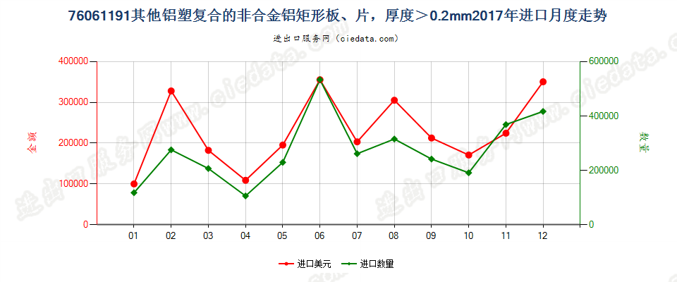 76061191其他铝塑复合的非合金铝矩形板、片，厚度＞0.2mm进口2017年月度走势图