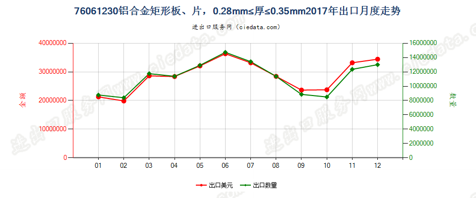 76061230铝合金矩形板、片，0.28mm≤厚≤0.35mm出口2017年月度走势图