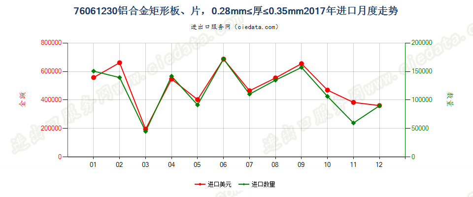 76061230铝合金矩形板、片，0.28mm≤厚≤0.35mm进口2017年月度走势图