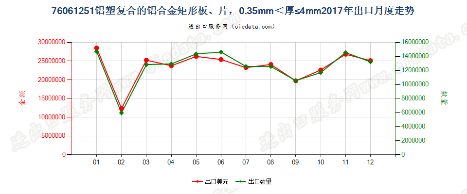 76061251铝塑复合的铝合金矩形板、片，0.35mm＜厚≤4mm出口2017年月度走势图