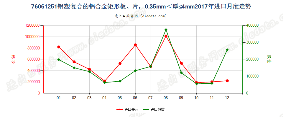 76061251铝塑复合的铝合金矩形板、片，0.35mm＜厚≤4mm进口2017年月度走势图