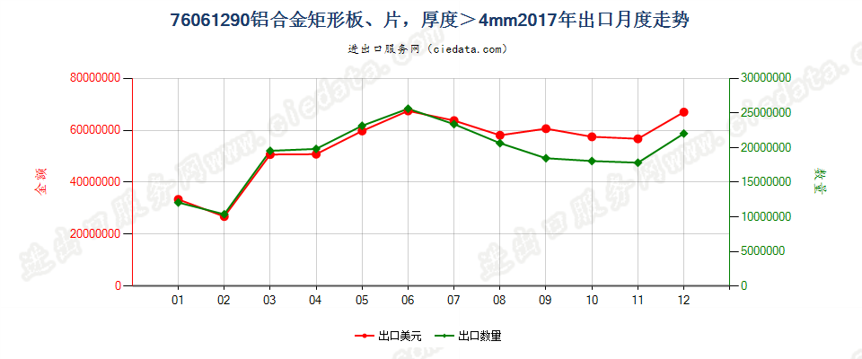 76061290铝合金矩形板、片，厚度＞4mm出口2017年月度走势图