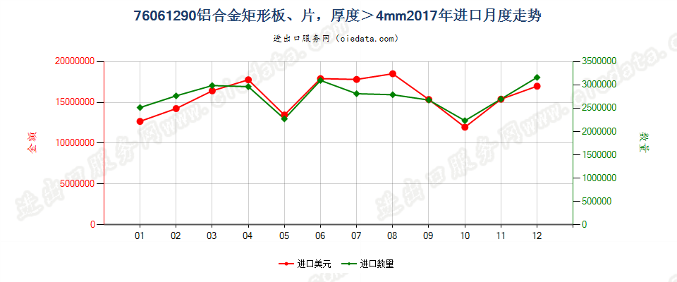 76061290铝合金矩形板、片，厚度＞4mm进口2017年月度走势图