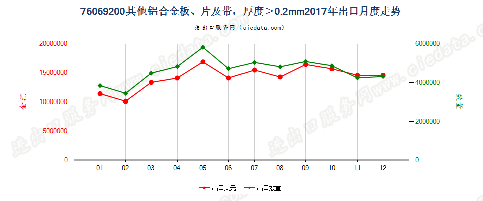 76069200其他铝合金板、片及带，厚度＞0.2mm出口2017年月度走势图