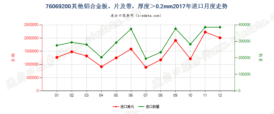 76069200其他铝合金板、片及带，厚度＞0.2mm进口2017年月度走势图