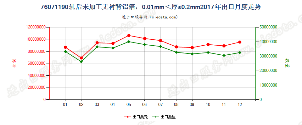 76071190轧后未加工无衬背铝箔，0.01mm＜厚≤0.2mm出口2017年月度走势图