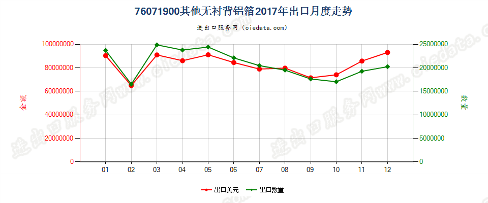 76071900其他无衬背铝箔出口2017年月度走势图