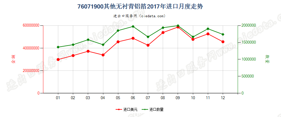 76071900其他无衬背铝箔进口2017年月度走势图