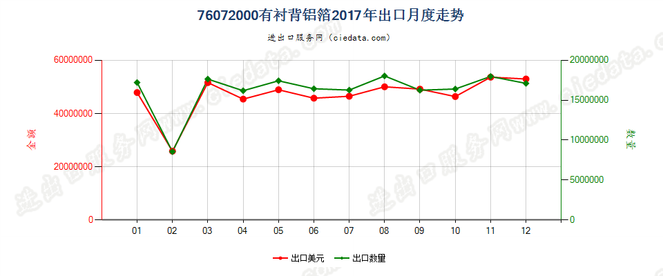 76072000有衬背铝箔出口2017年月度走势图