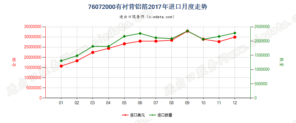 76072000有衬背铝箔进口2017年月度走势图