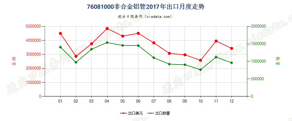 76081000非合金铝管出口2017年月度走势图