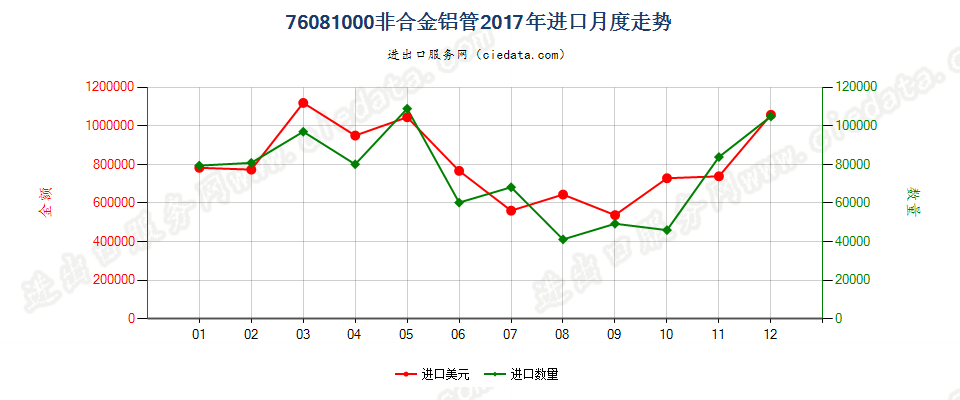 76081000非合金铝管进口2017年月度走势图