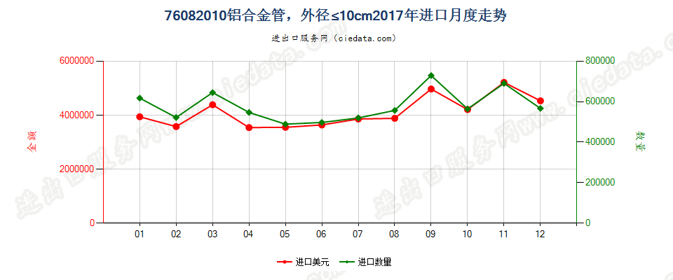 76082010铝合金管，外径≤10cm进口2017年月度走势图