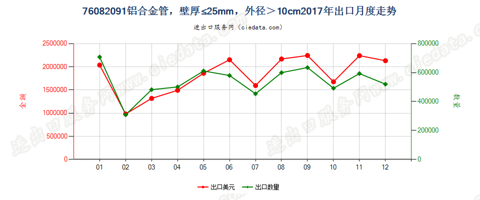 76082091铝合金管，壁厚≤25mm，外径＞10cm出口2017年月度走势图