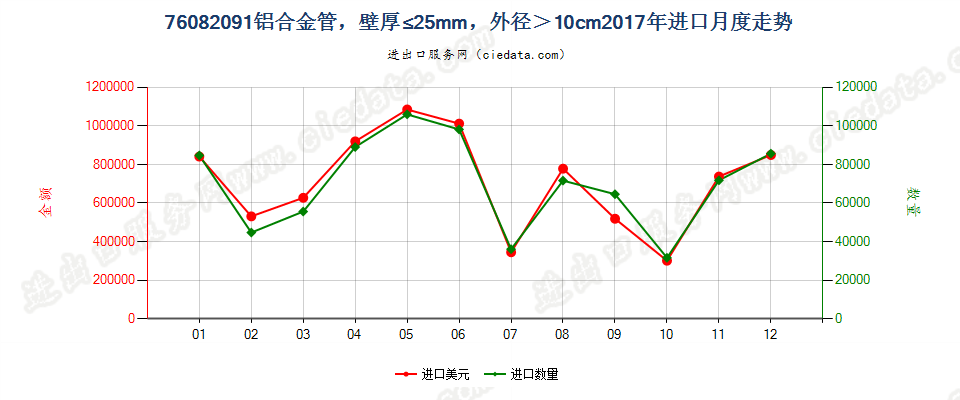 76082091铝合金管，壁厚≤25mm，外径＞10cm进口2017年月度走势图