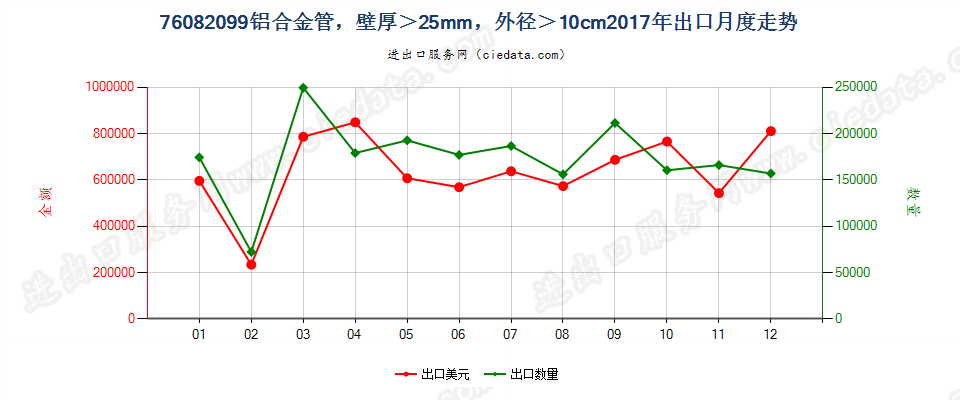 76082099铝合金管，壁厚＞25mm，外径＞10cm出口2017年月度走势图