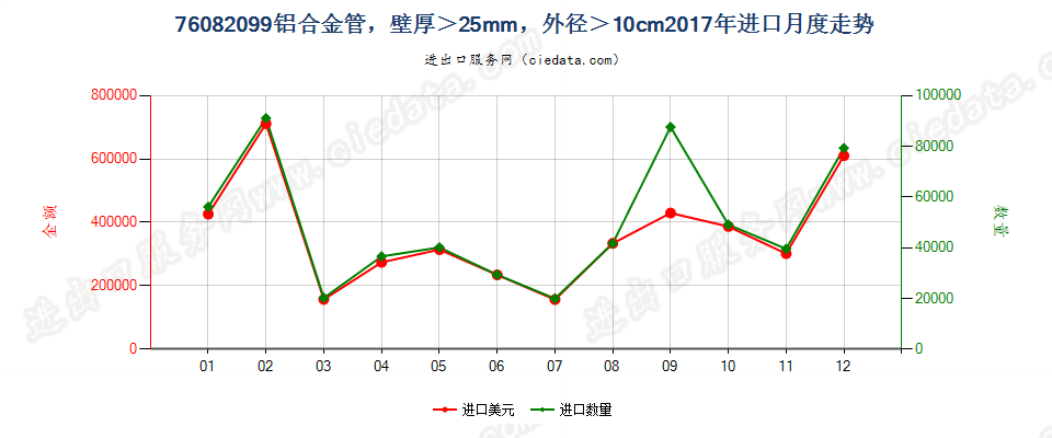 76082099铝合金管，壁厚＞25mm，外径＞10cm进口2017年月度走势图