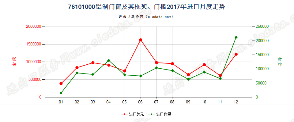 76101000铝制门窗及其框架、门槛进口2017年月度走势图